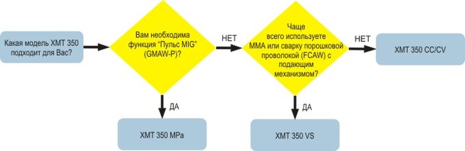 Выбор модификации аппарата XMT 350